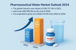 Pharmaceutical Water Market