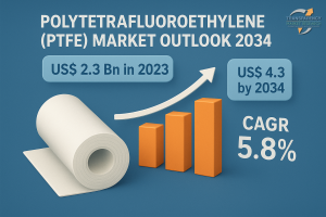 The polytetrafluoroethylene (PTFE) industry is estimated to reach US$ 4.3 Bn by the end of 2034