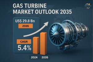 The global gas turbine market is estimated to grow at a CAGR of 5.4% from 2025 to 2035 and reach US$ 29.8 Bn by the end of 2035