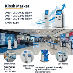 Kiosks Industry
