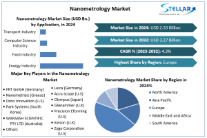 Nanometrology Market