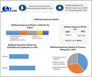 Wellhead Equipment Market