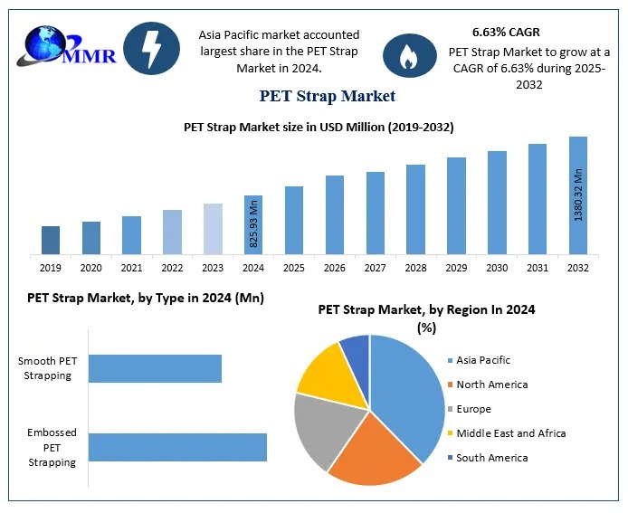 PET Strap Market