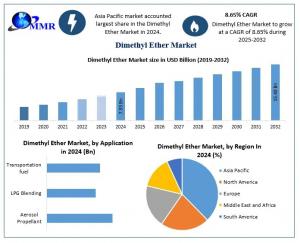 Dimethyl Ether Market