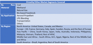 Dimethyl Ether Market Two