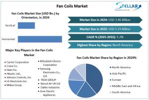Fan Coils Market