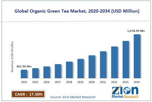 Organic Green Tea Market size