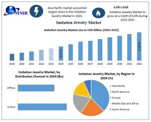 Imitation Jewelry Market