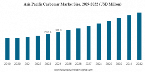 Carbomer Market Size