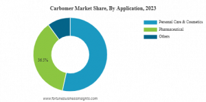 Carbomer Market Share