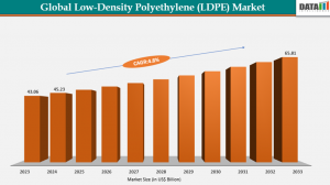 Low-Density Polyethylene (LDPE) Market