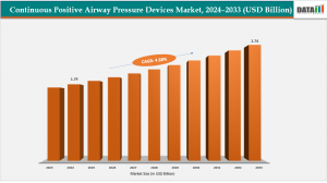 Continuous Positive Airway Pressure (CPAP) Devices Market