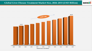 Liver Disease Treatment Market