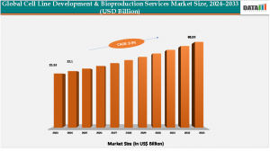 Cell Line Development & Bioproduction Services Market