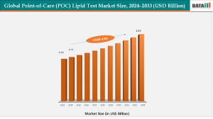 Point-of-Care (POC) Lipid Test Market