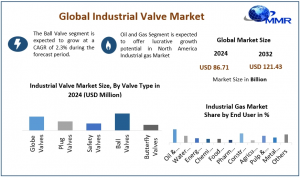 Industrial Valve Market