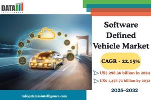 Software Defined Vehicle Market