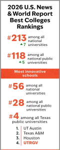 Infographic of 2026 U.S. News Best Colleges for UTRGV: No. 213 among national universities, up 7, No. 118 among national public universities, up 5, Most Innovative Schools No. 56 overall and No. 28 public, and No. 4 among Texas public universities.