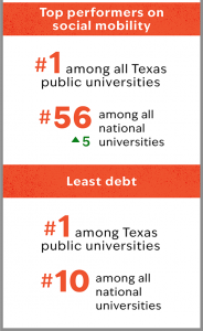 Infographic showing UTRGV in the 2026 U.S. News Best Colleges: No. 1 among Texas public universities for social mobility, No. 56 among national universities for social mobility, up 5, and No. 1 in Texas, No. 10 nationally for least debt.