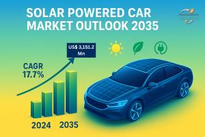 It is projected to grow at a CAGR of 17.7% from 2025 to 2035 and reach US$ 3,151.2 Mn by the end of 2035