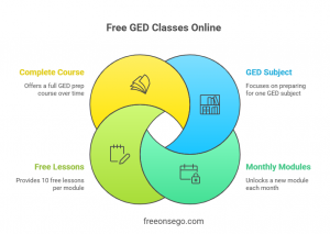 A Venn diagram showing Free GED Classes Online with four features: complete course, GED subject focus, free lessons, and monthly modules, available at FreeOnsego.com.