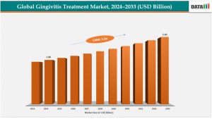 Gingivitis Treatment Market