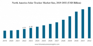 Solar Tracker Market