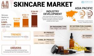 Skincare Market