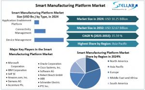 Smart Manufacturing Platform Market