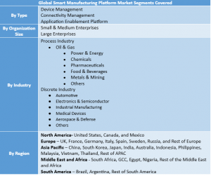 Smart Manufacturing Platform Market Segment