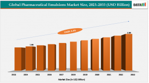 Pharmaceutical Emulsions Industry
