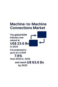 Machine-to-Machine Connections Market