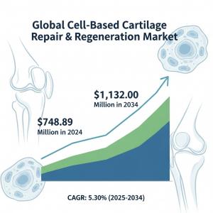 Cell Based Cartilage Repair Regeneration Market share