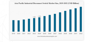 Industrial Disconnect Switch Market