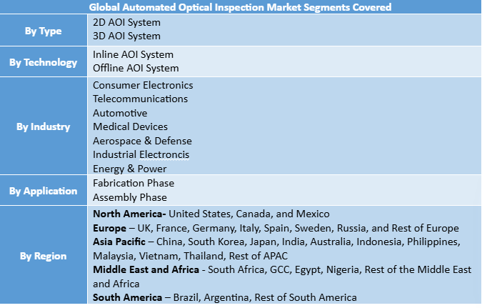 Automated Optical Inspection Market Segment