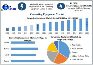 Converting Equipment Market