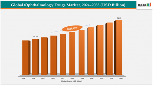 Ophthalmology Drugs Market