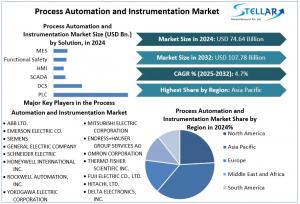 Process Automation and Instrumentation Market