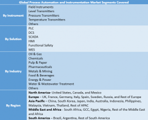 Process Automation and Instrumentation Market Segment