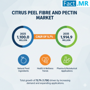 Citrus Peel Fibre and Pectin Market