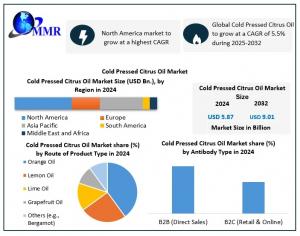 Cold Pressed Citrus Oil Market