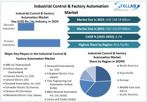 Industrial Control & Factory Automation Market
