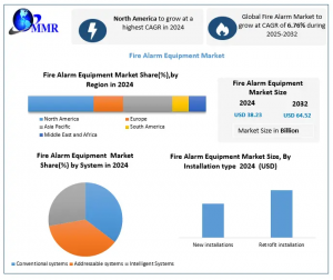 Fire Alarm Equipment Market