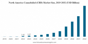 Cannabidiol (CBD) Market Size