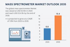 Mass Spectrometer Industry