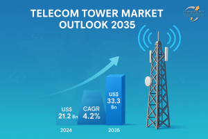 The global telecom tower industry is expected to reach a value of US$ 33.3 Bn by the end of 2035