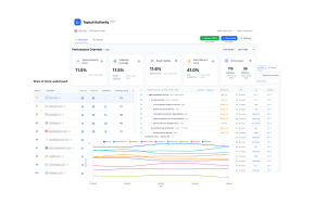 Screenshot of Floyi Topical Authority showing tiles for Topical Authority Score, Published Coverage, Brand Visibility, and Share of Voice, with Planner actions to brief, link, and publish.