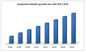 Exoskeleton Market growth rate with 45% CAGR