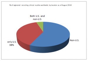 % of registered recruiting clinical studies worldwide by location as of August 2018