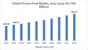 frozen food market